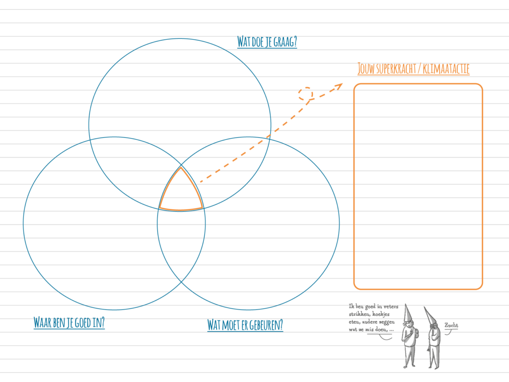 Superkracht - vendiagram